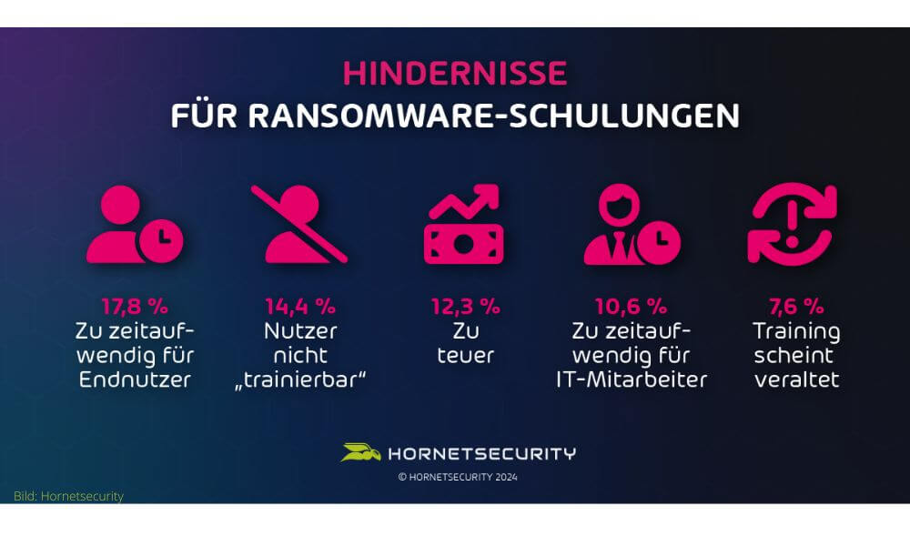 Mitarbeiter sind die erste Verteidigungslinie gegen Cyberbedrohungen, deswegen darf fehlende Zeit kein Argument gegen Schulungen sein. (Grafik:Hornetsecurity